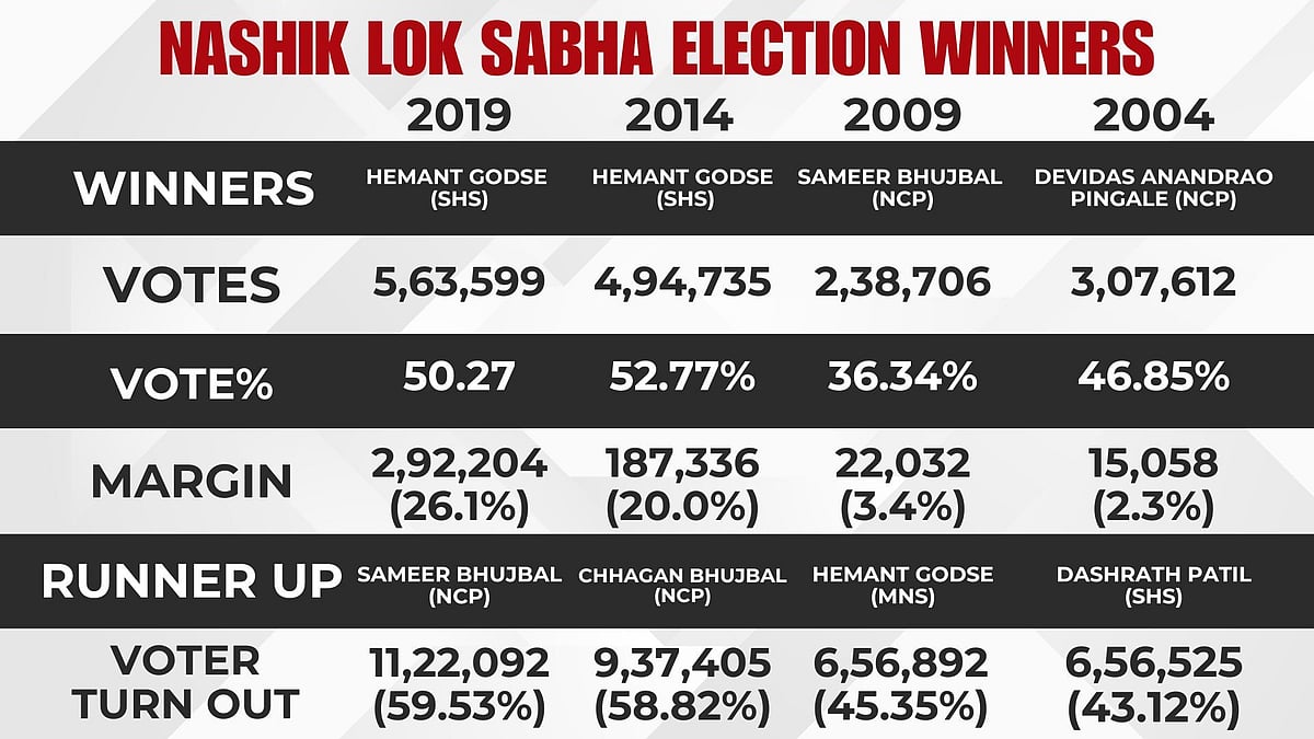 NASHIK LOK SABHA ELECTION PREVIOUS RESULTS